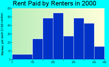 South Range rent paid by renters graph