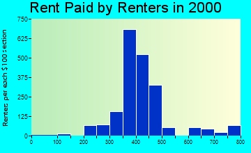 Springfield rent paid by renters graph