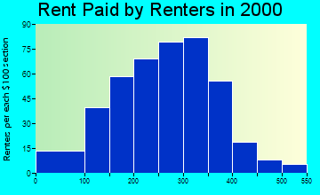 Stambaugh rent paid by renters graph