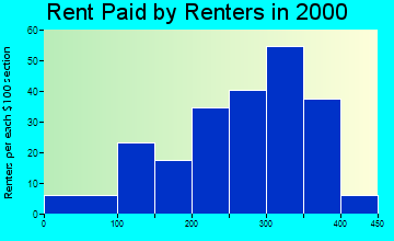 Stephenson rent paid by renters graph