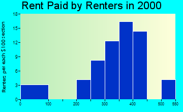 Sterling rent paid by renters graph