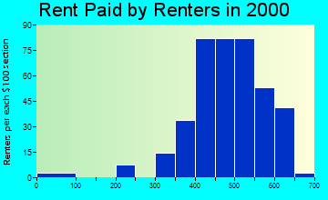 Stevensville rent paid by renters graph