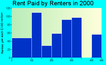 Dadeville rent paid by renters graph