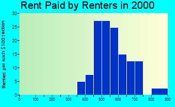 Suttons Bay rent paid by renters graph