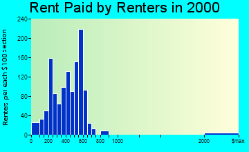 Swartz Creek rent paid by renters graph