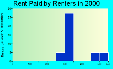 Tustin rent paid by renters graph