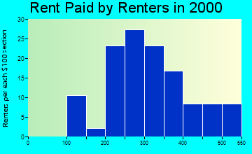 Ubly rent paid by renters graph