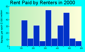 Vanderbilt rent paid by renters graph