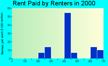 Vernon rent paid by renters graph
