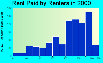 Wayland rent paid by renters graph