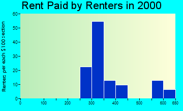 Weidman rent paid by renters graph
