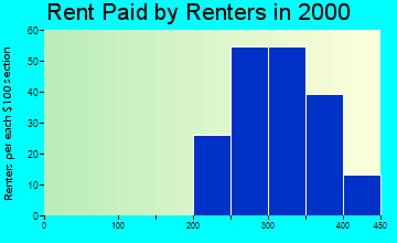West Ishpeming rent paid by renters graph