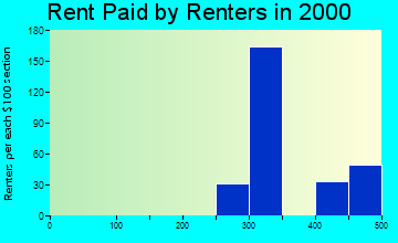 West Monroe rent paid by renters graph