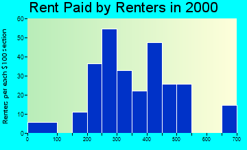 Wellton rent paid by renters graph