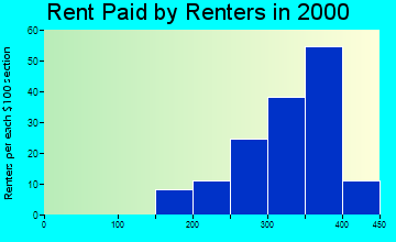 Westphalia rent paid by renters graph