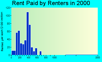 White Cloud rent paid by renters graph