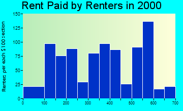 Whitehall rent paid by renters graph