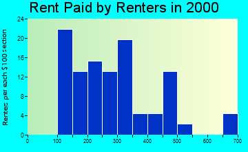Whittemore rent paid by renters graph