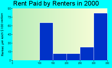 Wenden rent paid by renters graph