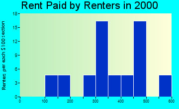 Wolverine rent paid by renters graph