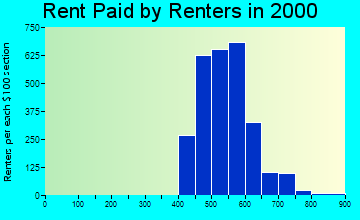 Woodhaven rent paid by renters graph