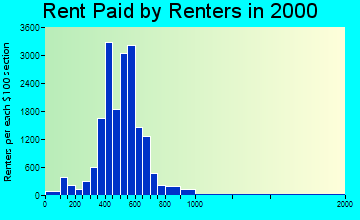 Wyoming rent paid by renters graph