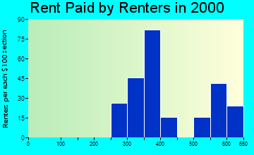 Whetstone rent paid by renters graph