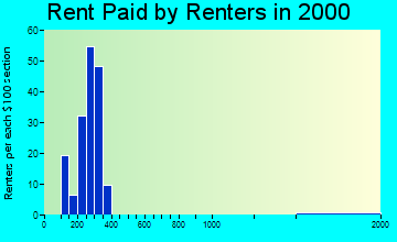 Adrian rent paid by renters graph