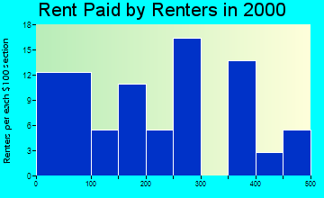 Amboy rent paid by renters graph