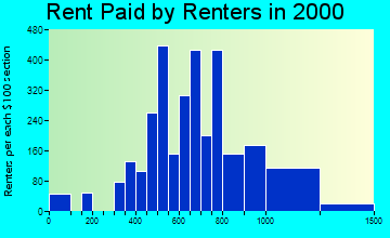 Apple Valley rent paid by renters graph