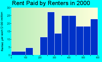 Audubon rent paid by renters graph