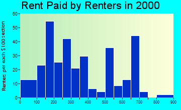 Baudette rent paid by renters graph