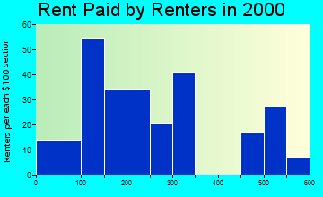 Belgrade rent paid by renters graph