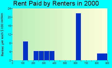 Belview rent paid by renters graph