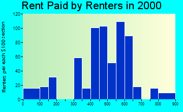Big Lake rent paid by renters graph