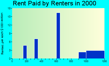 Birchwood Village rent paid by renters graph