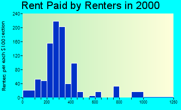 Blue Earth rent paid by renters graph