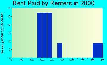 Winkelman rent paid by renters graph