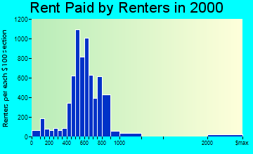 Brooklyn Center rent paid by renters graph