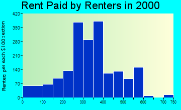 Winslow rent paid by renters graph