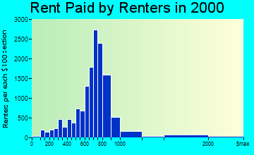 Burnsville rent paid by renters graph