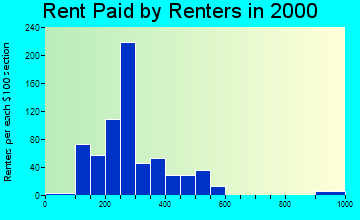 Caledonia rent paid by renters graph