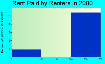 Canton rent paid by renters graph