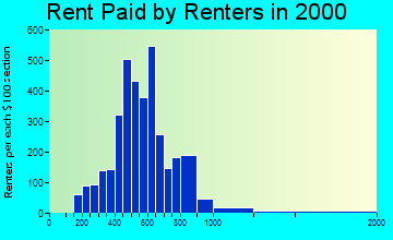 Daphne rent paid by renters graph