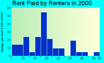 Clearbrook rent paid by renters graph