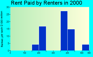 Clear Lake rent paid by renters graph