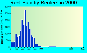 Yuma rent paid by renters graph