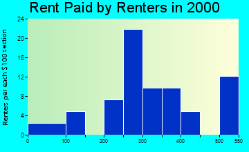 Alexander rent paid by renters graph