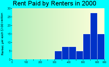 Courtland rent paid by renters graph