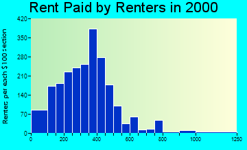 Crookston rent paid by renters graph